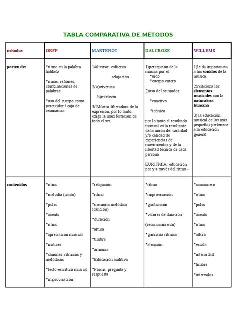 Tabla comparativa de métodos para eliminar manchas
