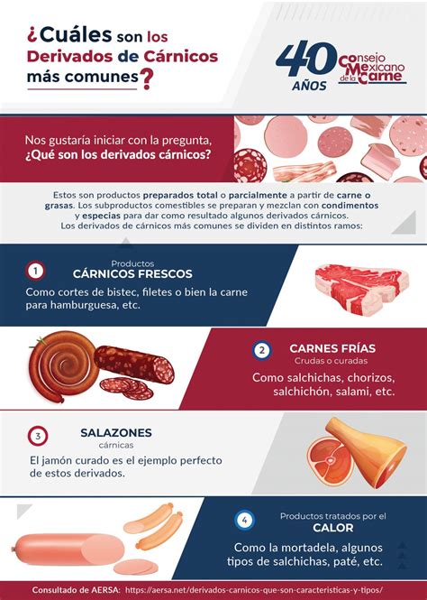 Infografía sobre la industria de productos cárnicos