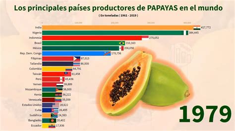 Mapa de países productores de papaya