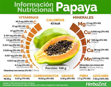 Tabla nutricional de la papaya