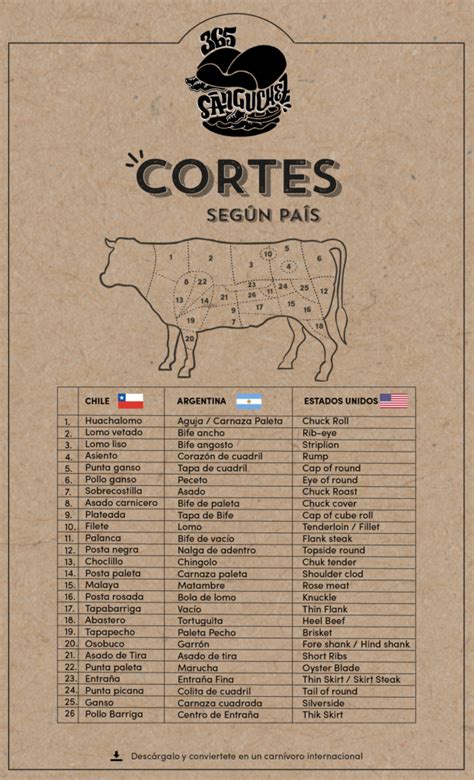 Tabla de equivalencias de cortes de carne argentina y española