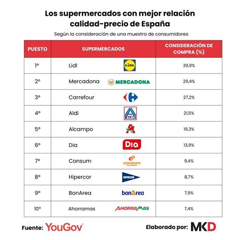 Gráfico comparativo de calidad de sushi en supermercados