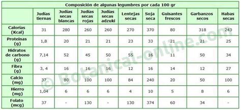 Tabla nutricional comparativa de legumbres