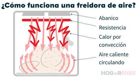 Diagrama de cómo funciona una freidora de aire