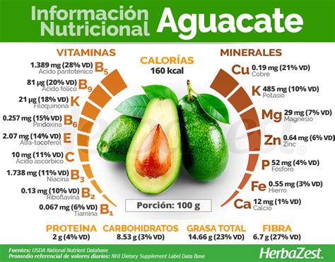 Tabla nutricional del aguacate
