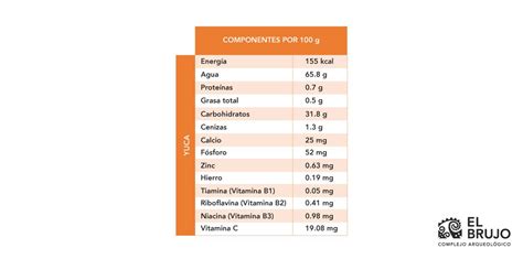 Tabla nutricional de la yuca