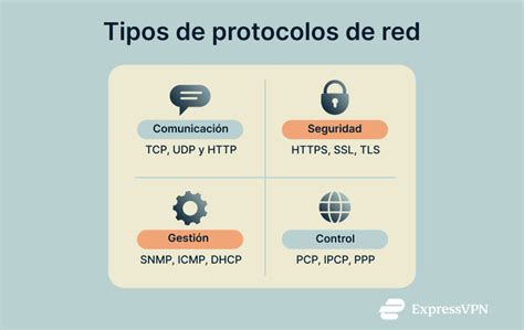 Representación gráfica de diferentes tipos de protocolos de seguridad