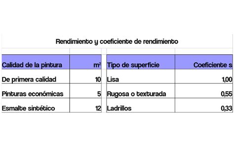 Infografía sobre el rendimiento de la pintura