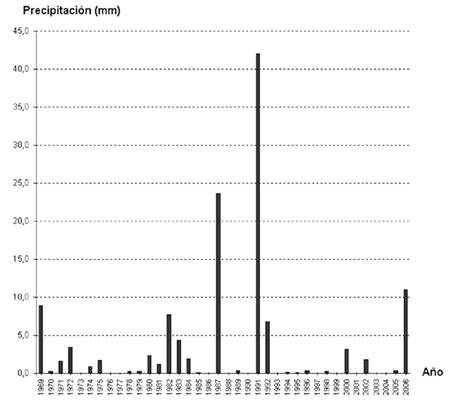 Gráfico de precipitaciones en Guisando