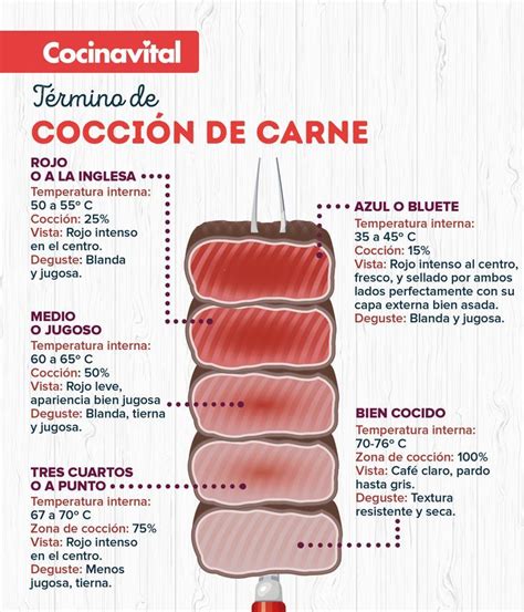Diagrama de cocción de carne de res en conserva
