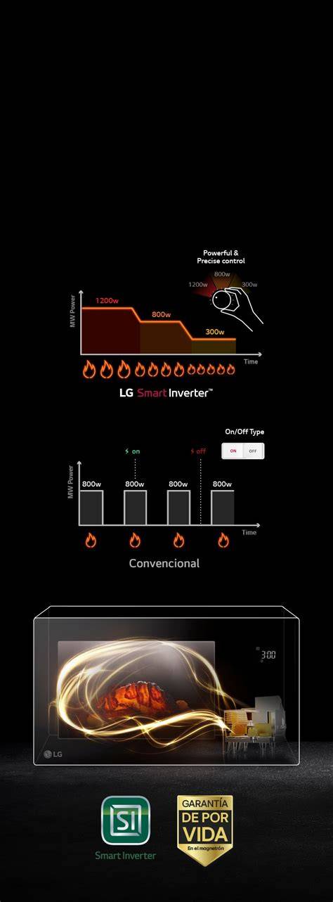 Infografía explicando la tecnología Smart Inverter de LG