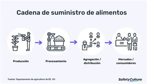 Esquema de la cadena de suministro de alimentos