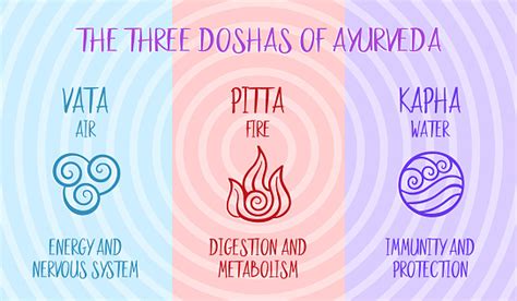Tabla de doshas ayurvédicos y alimentos