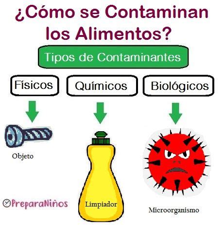 Tabla de contaminantes químicos en alimentos y su presencia según el método de cocción