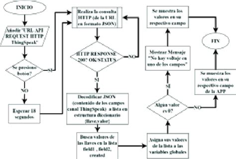 Diagrama de aplicación de la loción aclaradora