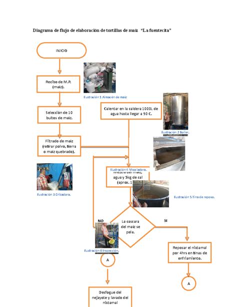 Proceso de elaboración de la masa Orly