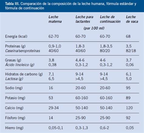 Gráfico comparativo de nutrientes entre leche de avena y leche de vaca