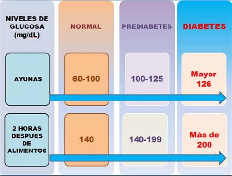 Representación de los niveles de azúcar en sangre después de consumir diferentes tipos de leche