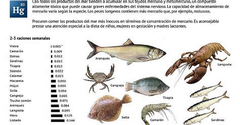 Gráfico comparativo de contenido de mercurio en pescados