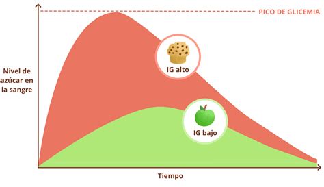 Gráfico de respuesta de glucosa con salmón y carbohidratos complejos