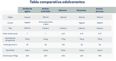 Tabla comparativa de edulcorantes keto