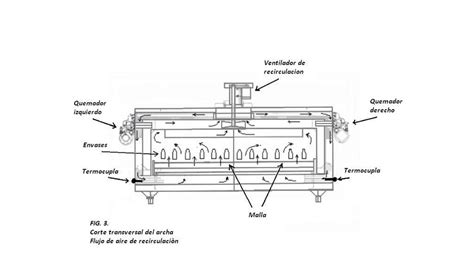 Esquema de funcionamiento de un horno halógeno con ventilador de convección