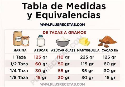 Comparación de medidas en gramos y tazas