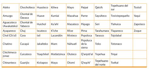 Tabla comparativa de diferentes tipos de lenguas de chuches