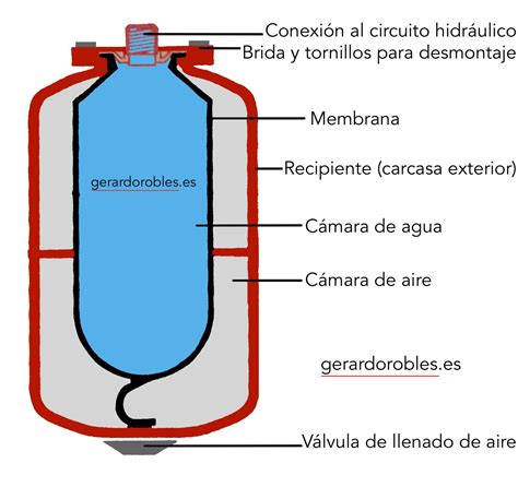 Diagrama de un vaso de expansión de membrana en funcionamiento