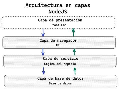Diagrama de arquitectura por capas tradicional (UI, BLL, DAL)