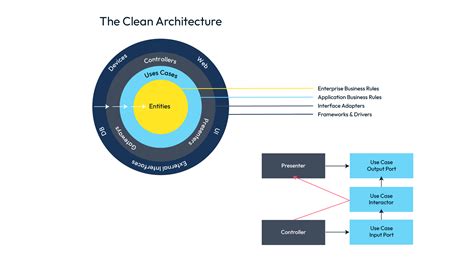 Diagrama de Arquitectura Limpia (círculos concéntricos)