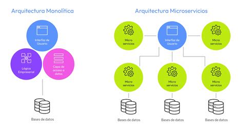 Opciones de escalabilidad en Azure para aplicaciones monolíticas