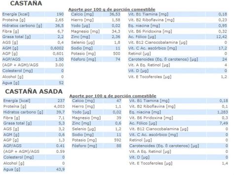 Tabla comparativa de valores nutricionales entre jamón de castaña y otros tipos de jamón