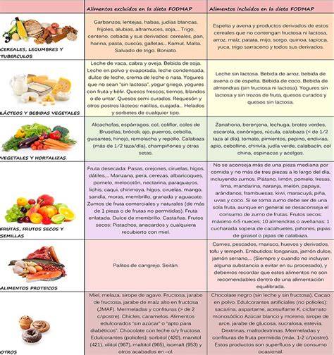 Pirámide de alimentos FODMAP