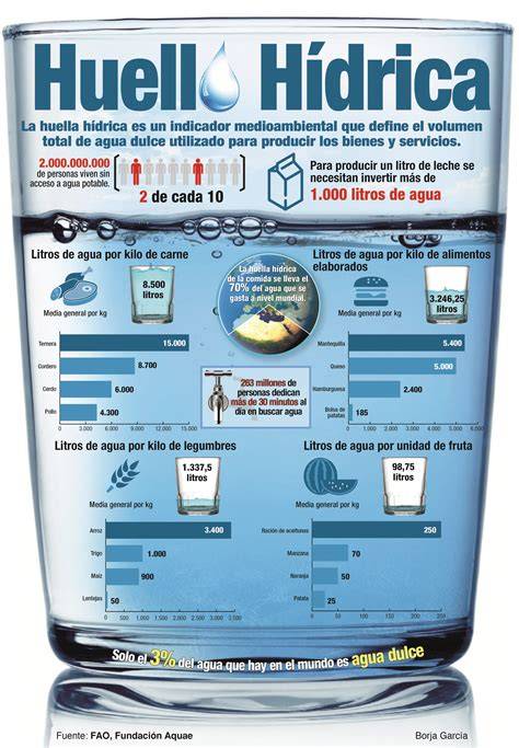 Huella hídrica de diferentes materiales de envase