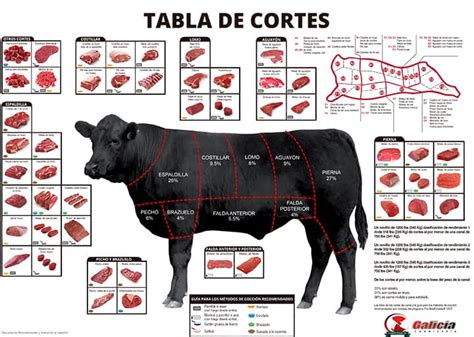Tabla comparativa de cortes de carne