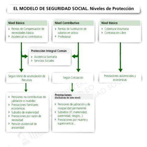 Esquema de las mejoras en la acción protectora de la Seguridad Social