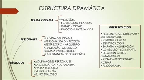 Esquema de la estructura dramática de una Pastorada