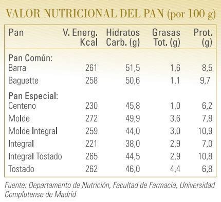 Tabla nutricional del pan integral