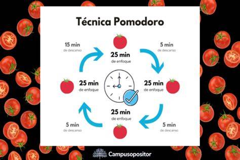 Esquema de la técnica Pomodoro con bloques de 25 minutos de trabajo y 5 minutos de descanso