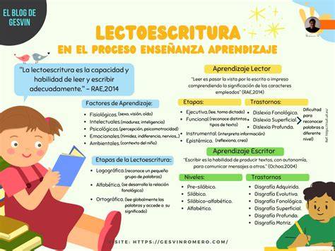 Infografía: Etapas del desarrollo de la lectoescritura en niños