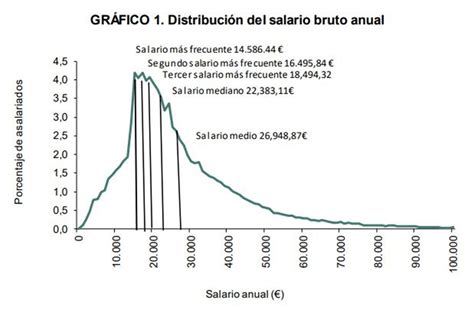 Distribución de los salarios en el sector de la panadería