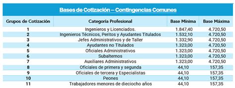 Estructura de categorías profesionales en la panadería