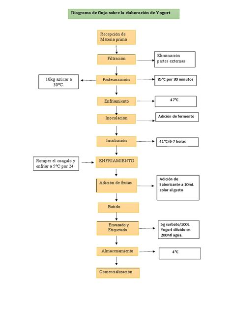 Diagrama de flujo de la producción de yogur