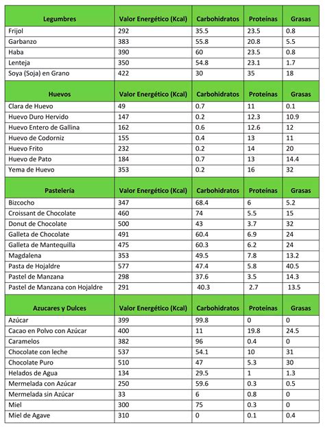 Tabla de valores nutricionales de alimentos comunes