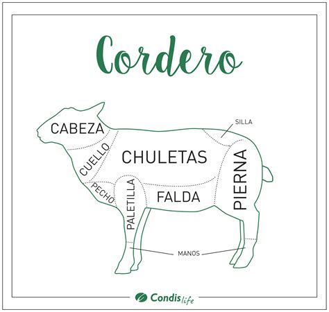 Esquema de los cortes del cordero
