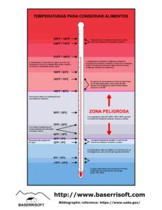 Gráfico de temperaturas ideales para la levadura