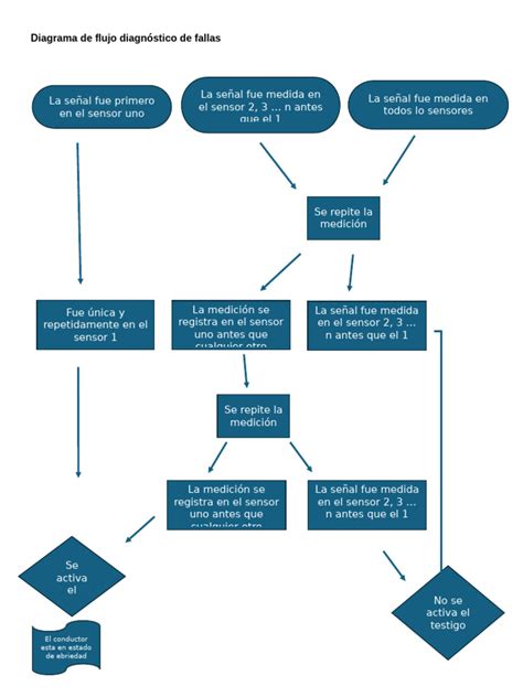 Diagrama de flujo del diagnóstico de sensibilidad al gluten