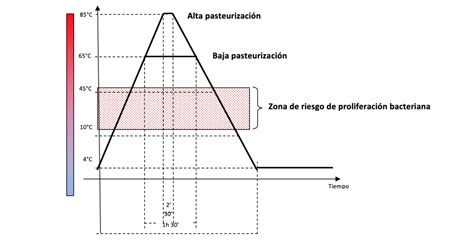 Gráfico de temperaturas de pasteurización y esterilización