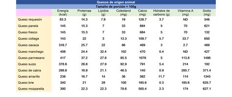 Tabla comparativa de quesos y sus propiedades nutricionales